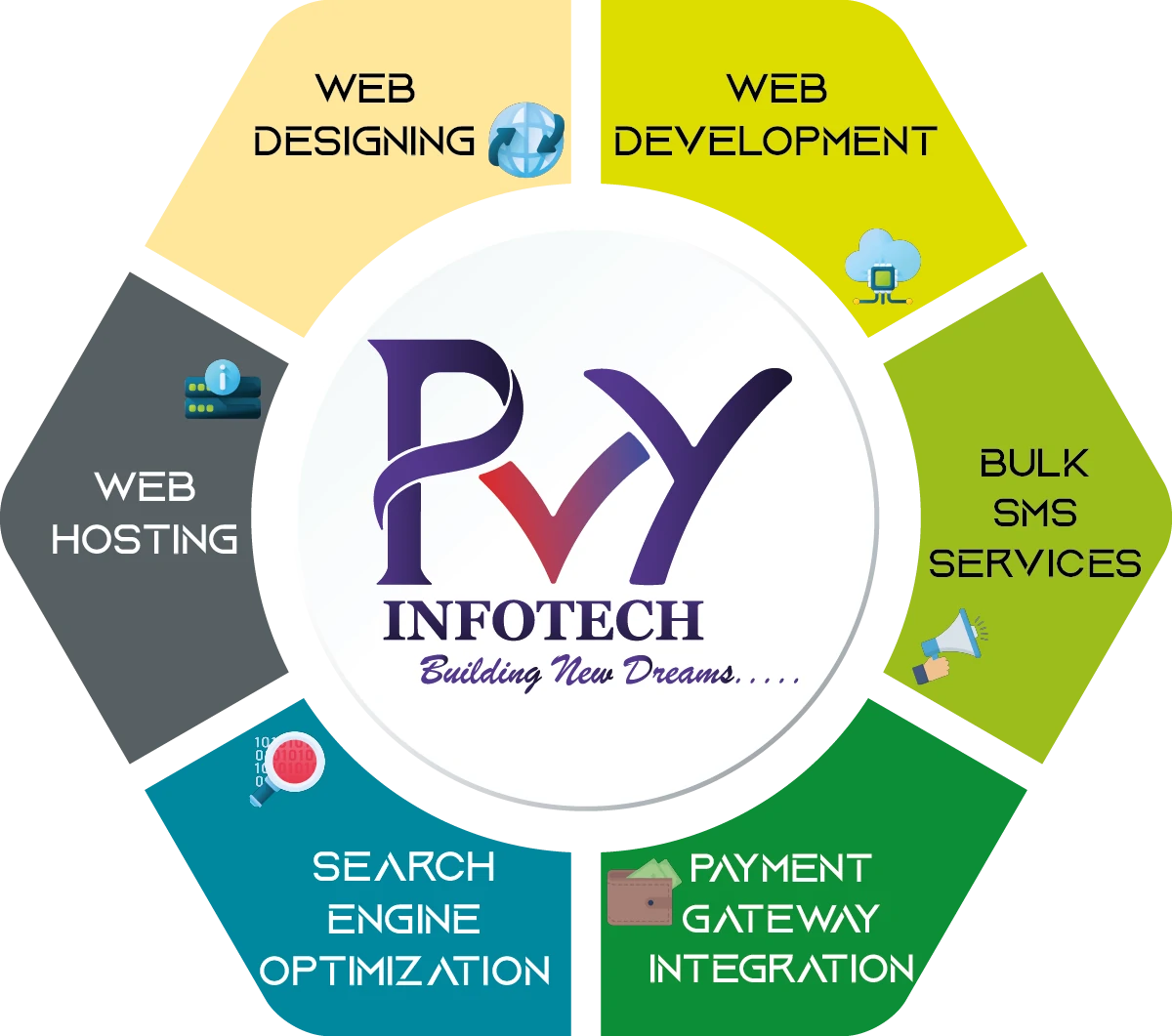 PVY Infotech - Best Website Development Services in Mathura